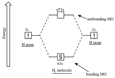 MO Energy Diagram of H2